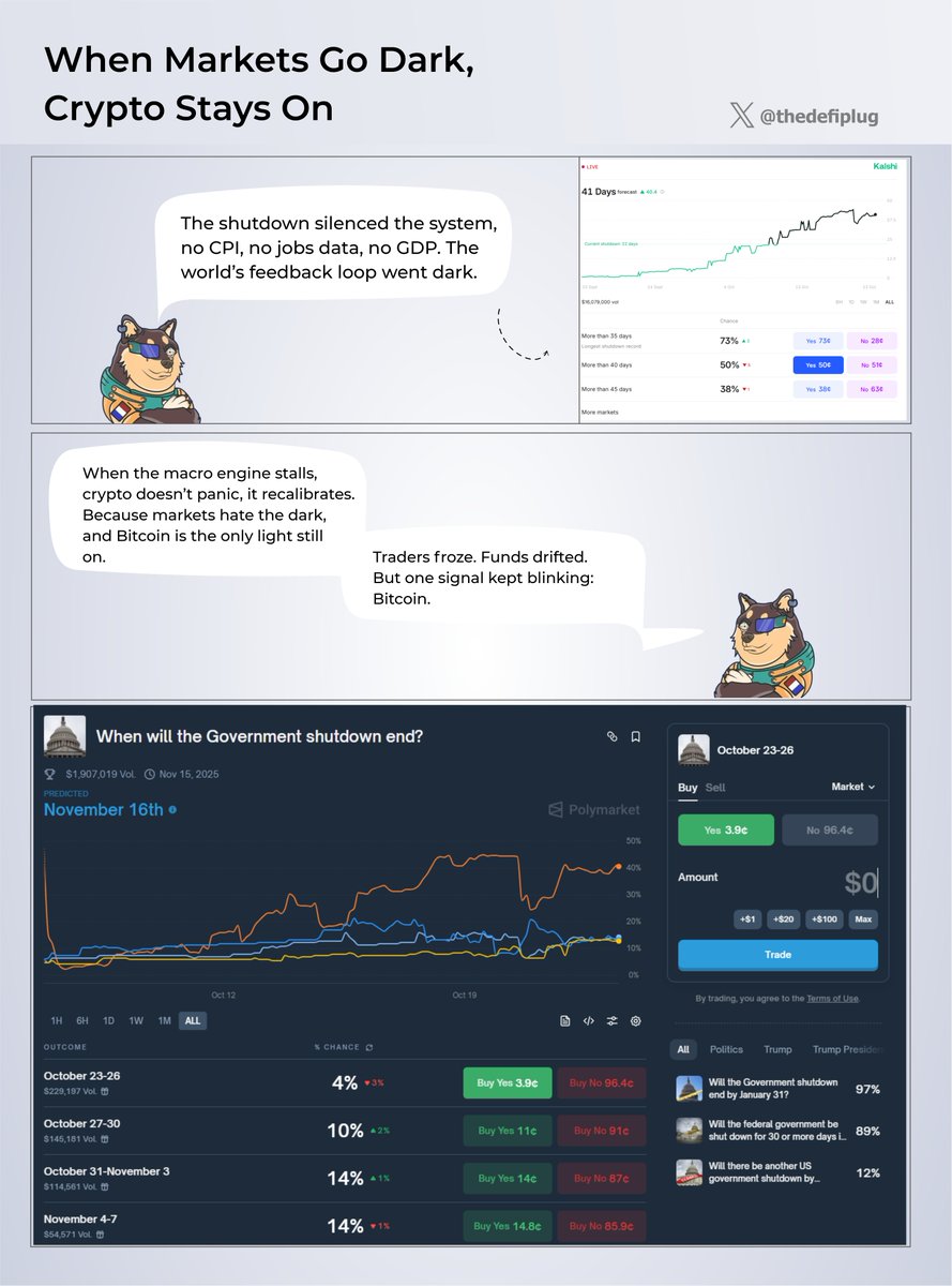 TheDeFiPlug's tweet image. I’ll always say, when the market goes dark, crypto stays on!
Focus: prediction market & macro analysis 🧵