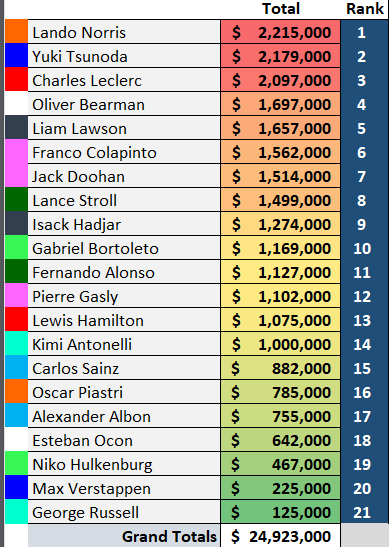 GamalLiranzo's tweet photo. Cuando un latino lideraba el #CampeonatoDeDestructores, esas tablas de choques salían HASTA EN LA SOPA. 🙄 

Ahora que no... misteriosamente se esfumaron. La imparcialidad, ¿dónde la venden? #F1 https://t.co/iAdmCvDtgH