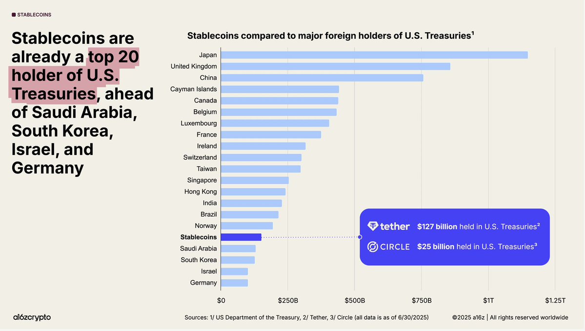 Two questions:

1. Is there a prediction market for when stablecoins flip these holdings? Maybe on a country-by-country basis, or maybe just the timeframe for stablecoins to top this chart?

2. What, if any, will the geopolitical implications look like when the bulk of Treasuries