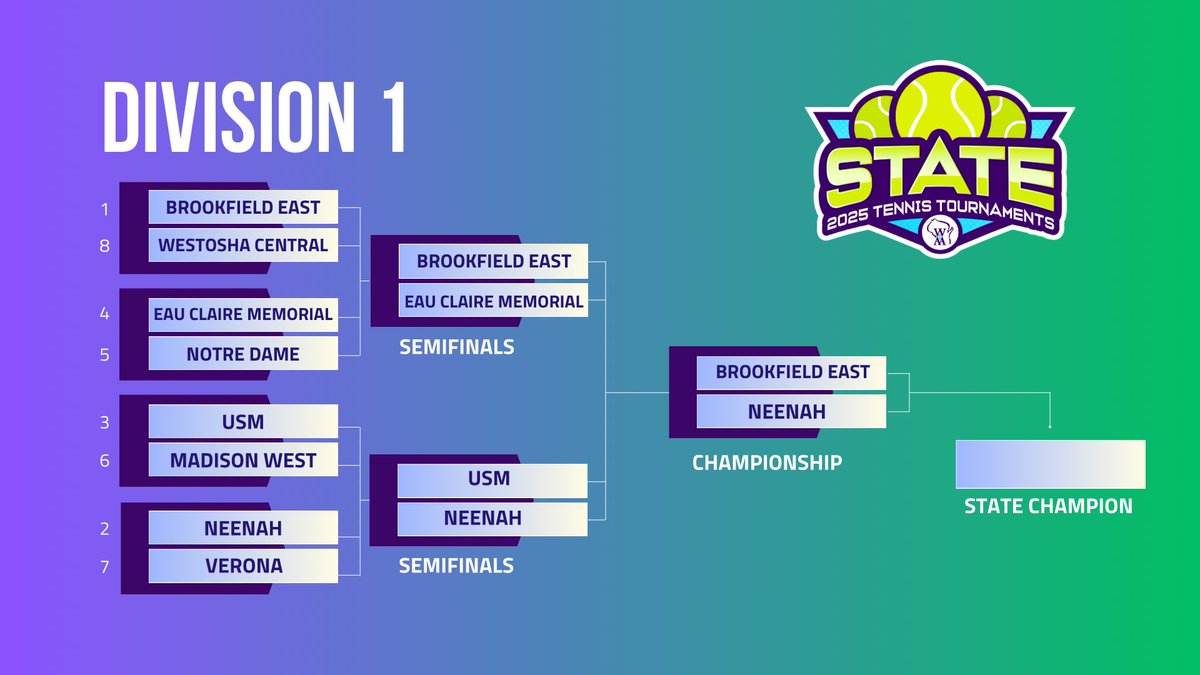 Brookfield East and Neenah advance to the D1 Girls Team Tennis Championship which will begin at 1:15pm!🎾🌟 #wiaatennis 

Follow along⬇️ 

📊LIVE BRACKETS: wiaawi.org/GirlsTennisLive

🎾LIVE COURT ASSIGNMENTS: wiaawi.org/GirlsTennisCou…