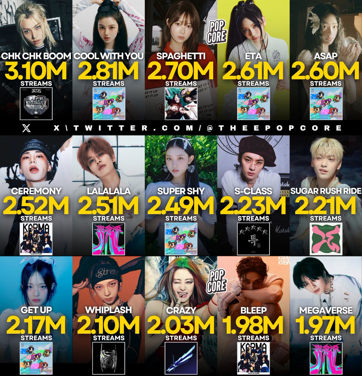 TheePopCore's tweet image. Biggest Song Debuts by 4th Generation Groups on the Global Spotify Chart of all time: