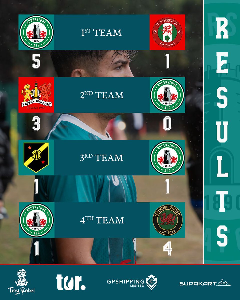 RogerstoneAFC's tweet image. FULL TIME RESULTS

The 1st team continued their fine form in the league with a strong win at home to @CefnFforestAFC
🟢 5
⚽⚽⚽ Nathan Murphy
⚽ Cal Porter
⚽ James Goodfellow
🔴 0

The 2nd team lost on Friday night away to @TredegarTownFC
🔴 3
🟢 0