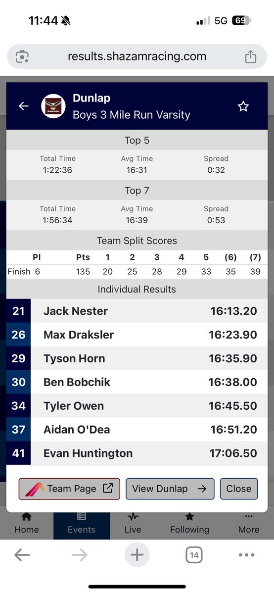 #runnineagles heading to Sectionals at Geneseo next Sat. Girls finished 5 w/ top 5 in t30, :48 split; 1PR,1SR. Boys finished 6 w/ top 5 in t35; :32 split; 3PR,1SR. <a href="/DXC2014/">Chris Friedman</a> <a href="/Stephen26782931/">Stephen Carter</a> <a href="/DunlapAthletics/">Dunlap Athletics</a> <a href="/DHS_Eagle/">Dunlap High School</a> <a href="/hoijim/">Jim Mattson</a> <a href="/KurtPegler/">Kurt Pegler</a> <a href="/ClutchSportsIL/">Clutch Sports Media</a> athletic.net/CrossCountry/m…