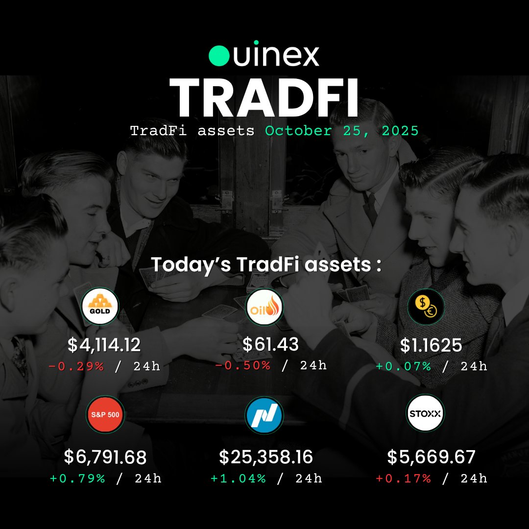 Ouinex (@ouinex) on Twitter photo TradFi Market Update as of October 25, 2025 | 7:15 PM CET TradFi Market Update as of October 25, 2025 | 7:15 PM CET