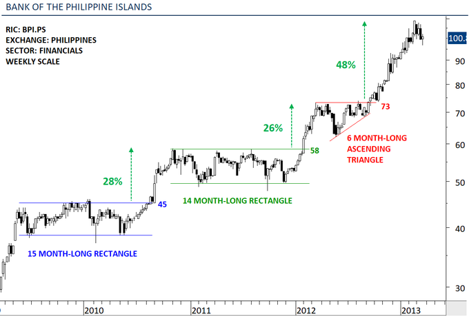 Maybe the most important concept in chart analysis👇

Trend and consolidation.  

Utilizing classical chart patterns is actually the ability to differentiate between trends and consolidations. Without identifying a consolidation it will not be possible to prepare for a trend