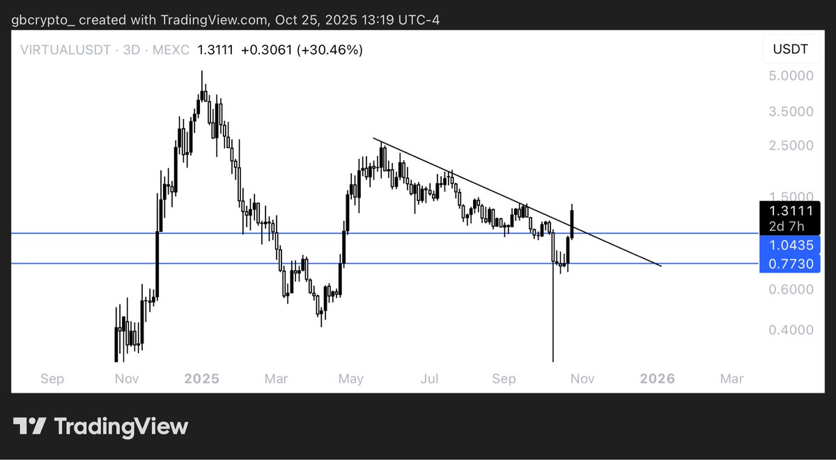 GB (@gbcrypto_) on Twitter photo $VIRTUAL surging. Telling sign of where capital is comfortable to go after that historic liquidation event. <a href="/RobinhoodApp/">Robinhood</a> also just listed them last week. Now we have their eco popping off with the help from x402 narrative being pushed by <a href="/virtuals_io/">Virtuals Protocol</a> themselves and <a href="/coinbase/">Coinbase 🛡️</a> $VIRTUAL surging. Telling sign of where capital is comfortable to go after that historic liquidation event. <a href="/RobinhoodApp/">Robinhood</a> also just listed them last week. Now we have their eco popping off with the help from x402 narrative being pushed by <a href="/virtuals_io/">Virtuals Protocol</a> themselves and <a href="/coinbase/">Coinbase 🛡️</a>