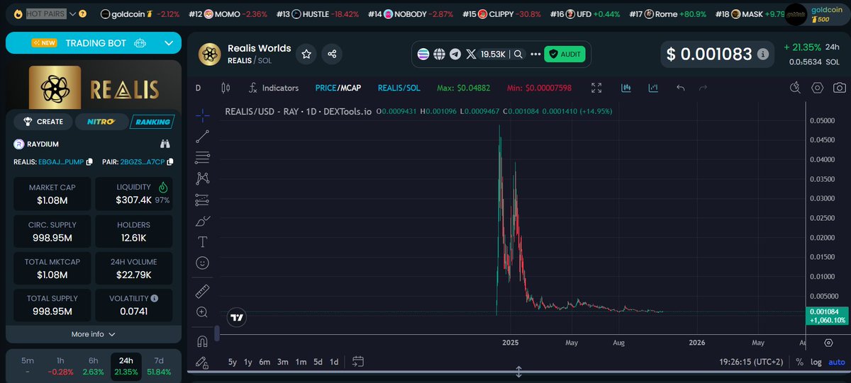 AlphaHunte19762's tweet image. $realis has been one and only coin which I&apos;m holding for a year, which i kept adding

and one of the trades I always believed will be the one that will come to me if I wait and pay off fat as opposed to chasing new metas trying to catch them

this one will fall into my lap

as we…