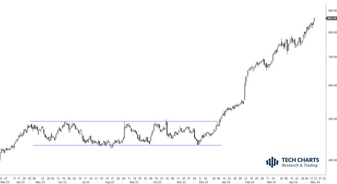 I can't promise you but if you keep on taking breakout signals from well-defined horizontal ranges, you will eventually land on a big winner like this. Strong trends usually emerge from lengthy consolidations.