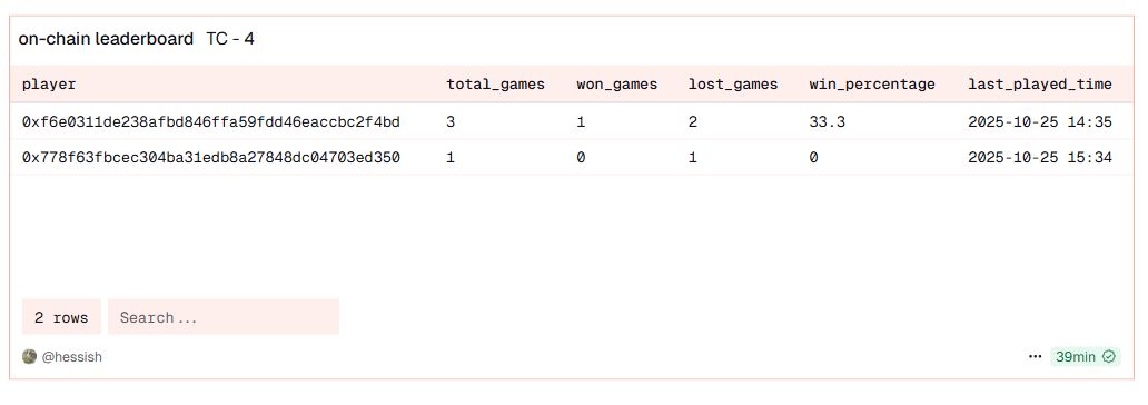 h355i's tweet photo. Lastly, since the game is on-chain, the data is trackable on @Dune ✨

So I also created a Dune dashboard for Trending Clash, where you can check and verify all on-chain activities of the game:

https://t.co/zpWZwx31Fr

Happy vibe coding  💖 https://t.co/sZWMERgSCZ
