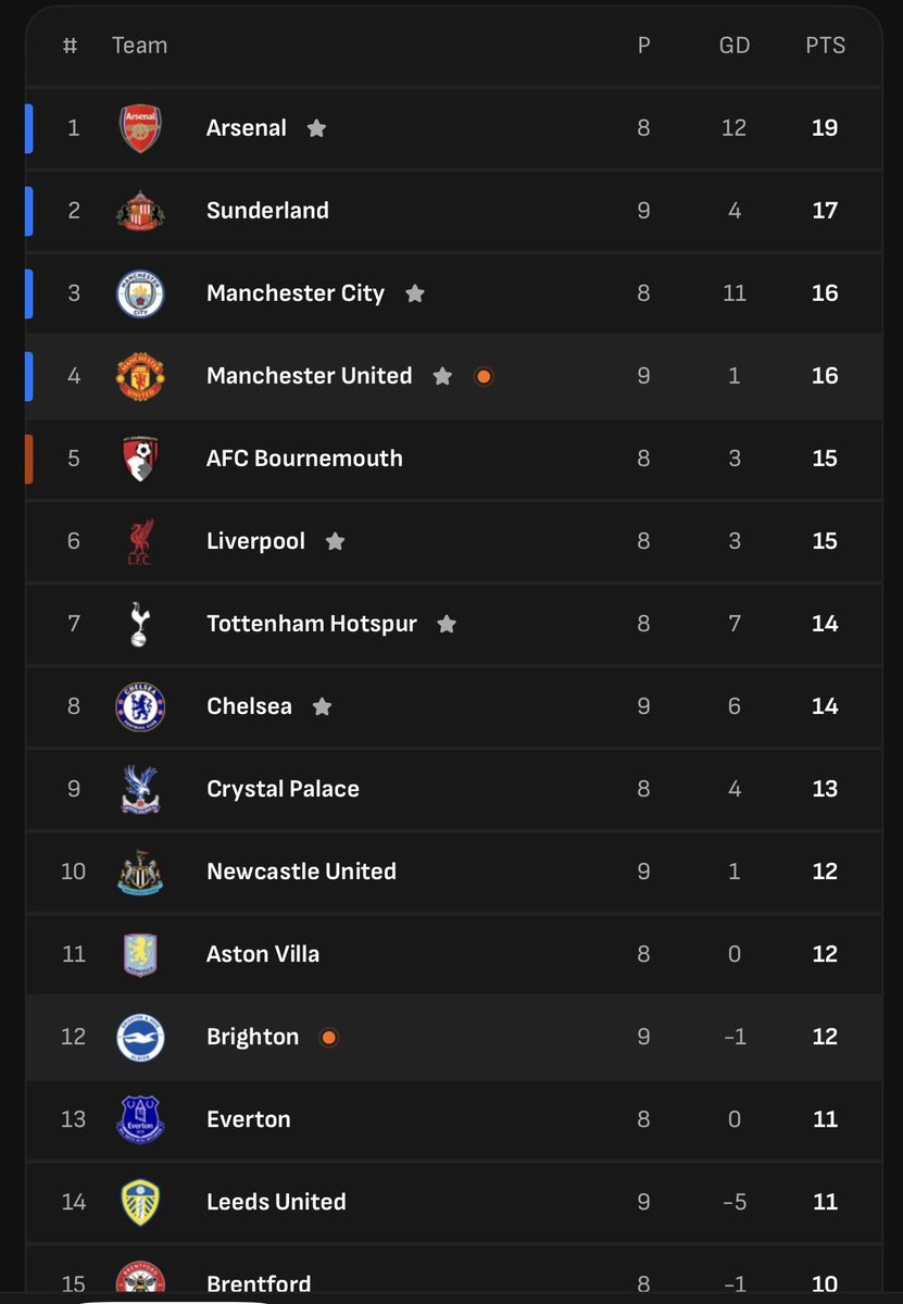 We are in Top 4 😋, we are coming for top spot. 

In other words, we are in a title race.😎
