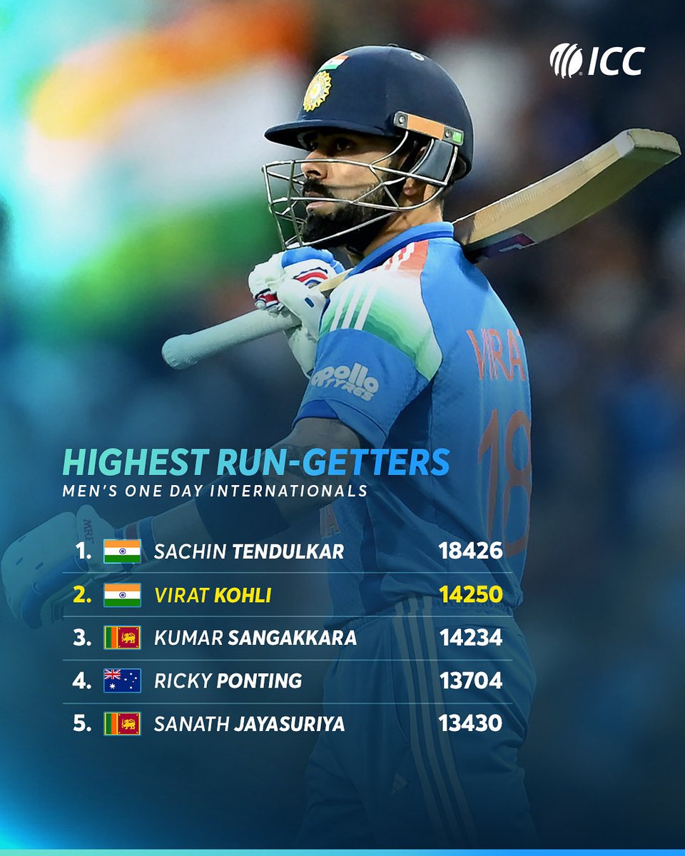 Virat Kohli breaches another landmark in limited overs cricket 🫡

More 👉 icc-cricket.com/news/rohit-koh…