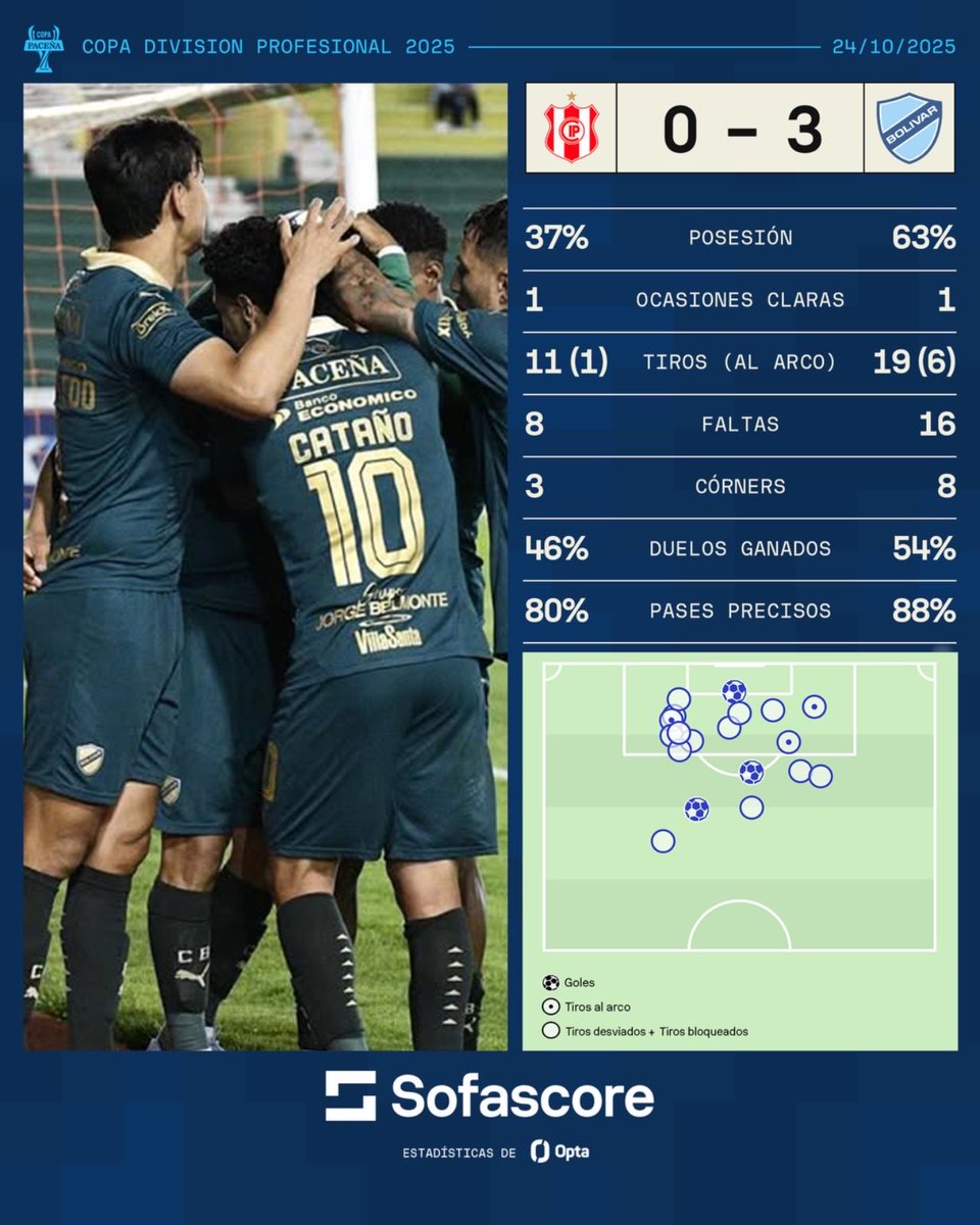 Bolivar_Oficial's tweet image. ¡Dominio total, celeste absoluto! 🩵💪🏻🎉

Las estadísticas de Sofascore lo confirman: fuimos superiores en cada rincón de la cancha 📊👊

Victoria 3-0 en Sucre, victoria de entrega, pasión y corazón 🔥🤩💫

#BolívarCentenario #UnSigloDePasión