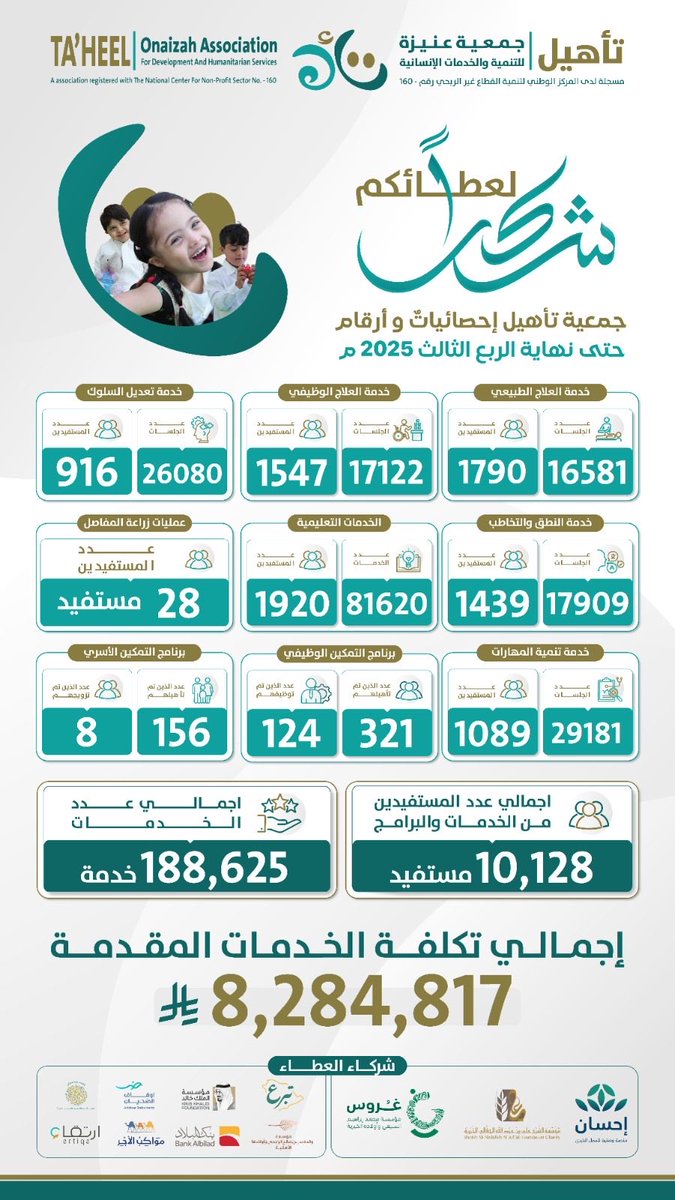 Onaizahorgsa's tweet photo. ✨ شكرًا لعطائكم ✨
بفضل الله ثم بدعمكم، تواصل #جمعية_تأهيل تقديم خدماتها وبرامجها النوعية للمستفيدين، لتصنع الأثر وتمنح الأمل في حياةٍ أفضل ❤️
معًا نصنع الأثر وينمو العطاء 🌿 ..
#جمعية_تأهيل #نرعاهم_لنمكنهم https://t.co/O8Q5eA9HbY