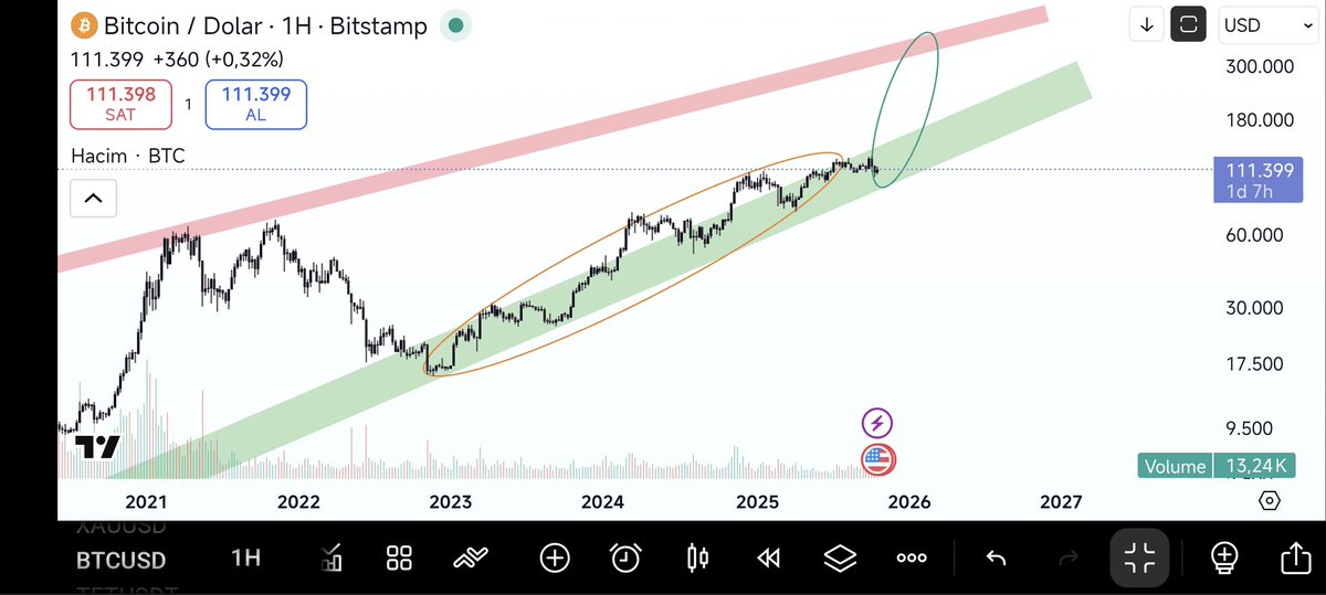 Dodocrypt's tweet image. Tepenin geldiğine inanmıyorum ve buna göre pozisyon alıyorum. BTC bu zamana kadar diğer enstrümanlara karşı düşük performans sergiledi.
Aşşagida benim grafigim mevcuttur tepeyi henüz görmedik ama tepeyi gördükten sonra sanirim gerçekten uzunca bir süre ayı piyasasina giriş…