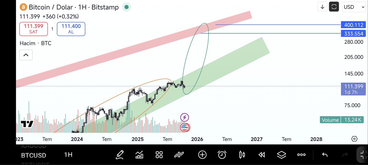 Dodocrypt's tweet image. Tepenin geldiğine inanmıyorum ve buna göre pozisyon alıyorum. BTC bu zamana kadar diğer enstrümanlara karşı düşük performans sergiledi.
Aşşagida benim grafigim mevcuttur tepeyi henüz görmedik ama tepeyi gördükten sonra sanirim gerçekten uzunca bir süre ayı piyasasina giriş…