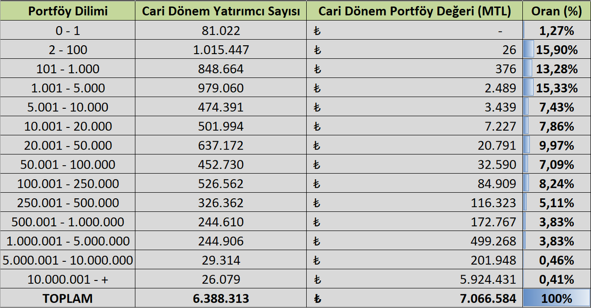 ozgurlugeyatirm's tweet image. BIST pay yatırımcılarına baktığımızda 1 milyon TL ve üzeri bakiyesi olan yatırımcı sayısının oranı %4,70
İlk milyona ulaşmak zordur sözünün vücut bulmuş hali bu tablodur..