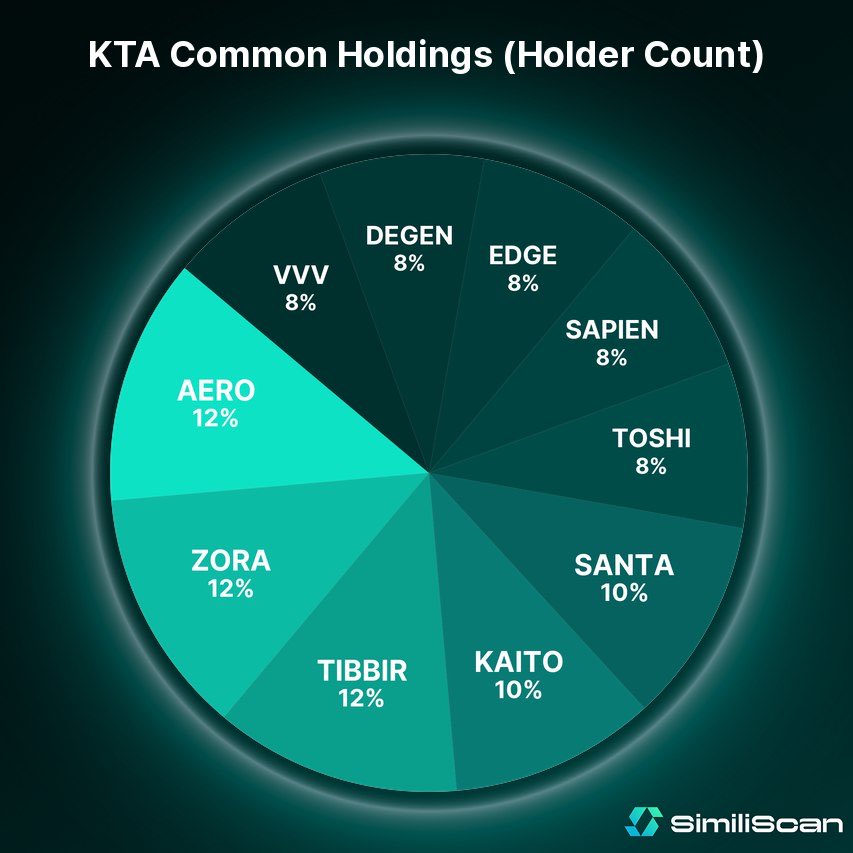 Raiseitguy's tweet image. Analyzing the Common Holdings tool from $SMS @similiscan it’s really useful, and more with the new BASE Chain! 
Here’s what I found with $KTA @KeetaNetwork : 

1. $AERO 
2. $ZORA
3. $TIBBIR

As you see, this allows you to find smart holders and top projects holded by them.