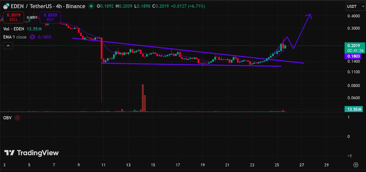 AlanOnChain_'s tweet photo. 🚀 $EDEN /USDT — The Sleeping Giant Just Woke Up!

💰 Trade Setup (Swing / Mid-Term):

🔹 Entry Zone: 0.185 – 0.200 USDT
🔹 Stop Loss: 0.159 USDT
🔹 Take Profit 1: 0.280 USDT
🔹 Take Profit 2: 0.350 USDT
🔹 Take Profit 3 (Extended): 0.400+ USDT
📈 Risk / Reward: ~1 : 3.5 https://t.co/IYFK0Ms5xe