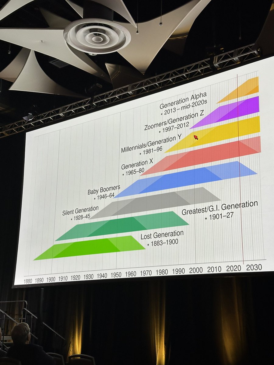 BilalMohammadMD's tweet image. Happening now - the incredible #DrRosemarieFisher - on the @AmCollegeGastro #PGCourse #TrailblazerLecture 🔥🔥

Taking us through generations &amp;amp; how this impacts our workforce in #Medicine &amp;amp; #GI

✅ To understand workforce shortage issues ➡️ We need to understand all generations &amp;amp;…
