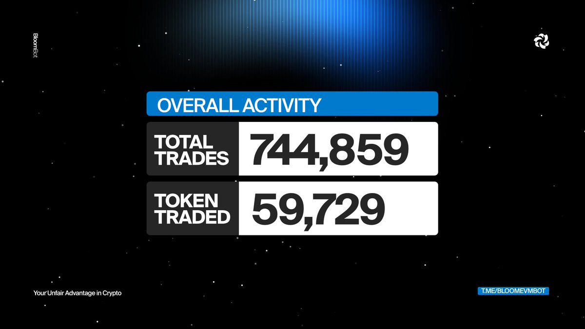 Overall Activity metrics for Bloom Trading on BSC, showing total trades and tokens traded