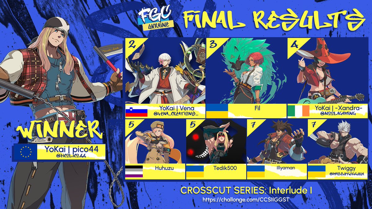 fighting_ua's tweet photo. Фінальні результати CROSSCUT SERIES: Interlude I. Guilty Gear -STRIVE-

🥇@picolico44
🥈@vena_creations_
🥉Fil
4⃣@NoolaGaming
5⃣Huhuzu / Tedik500
7⃣ Illyaman / @MaddyTwiggyUA 

Дякуємо всім за участь та перегляд! 

Фіналізована сітка: https://t.co/zNjV5YpwLe https://t.co/vChRQaK3KU