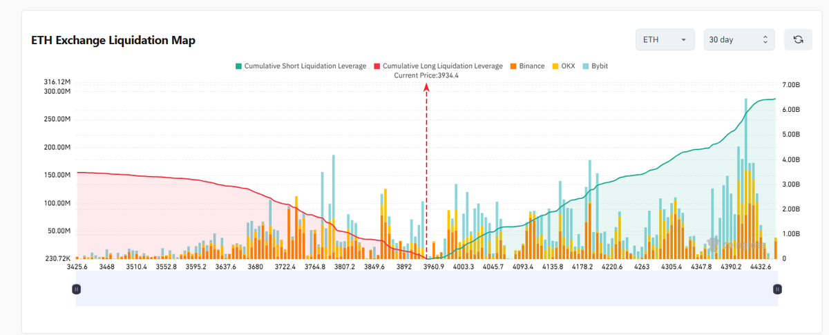 elcryptovictor's tweet photo. 📊 Mapa de liquidaciones de #ETH (últimos 30 días)

💰 Precio actual: $3,934 USD

🔺 Si ETH sube 15 % → ~$4,524 USD, se liquidarían más de $6,500 millones en posiciones SHORTS.
🔻 Si ETH baja 15 % → ~$3,344 USD, se liquidarían unos $3,600 millones en LONGS.
Esto significa que hay muchos traders en corto que serían forzados a cerrar si el precio sube, provocando un posible “short squeeze”.

📈 El “max pain” favorece a los toros 🐂.
La presión de liquidación está del lado alcista.

📍Gráfico obtenido de Coinglass:
👉 https://t.co/mFNpS592uj
#Ethereum #ETH #Crypto #Trading #OnChain #DeFi