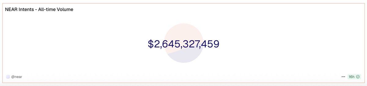 NEARProtocol's tweet image. Already more than halfway to 3 billion USD in all time volume on NEAR Intents. 

What date do we reach it on? Tell us below 👇