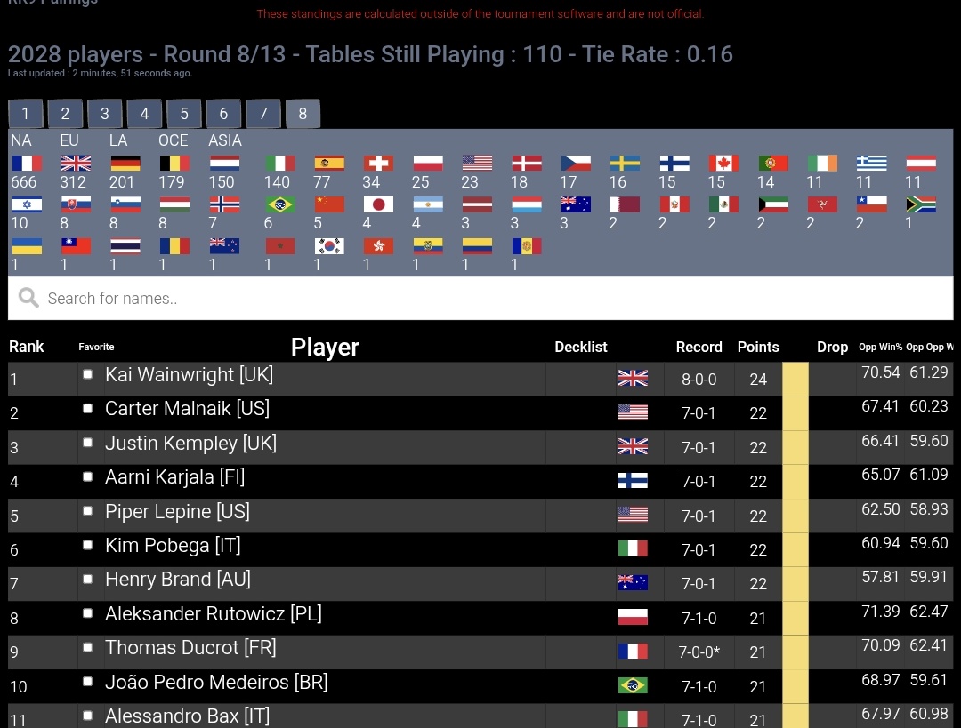 Heading into Phase 2 at Lille on 7/0/1 🔥
