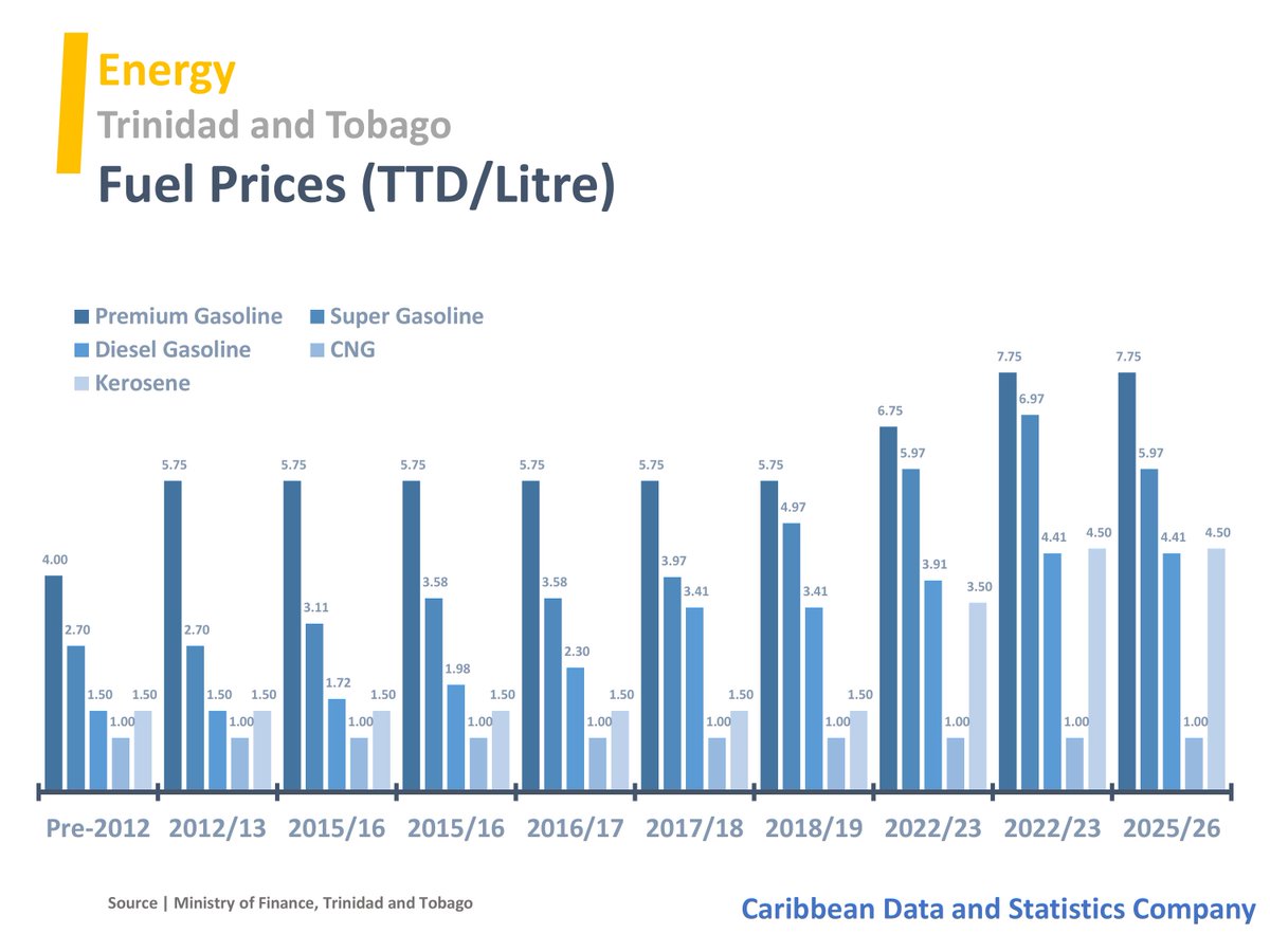 caribdatabase's tweet image. Trinidad and Tobago Fuel Prices
#TrinidadandTobago #FuelPrices #Energy #CaribbeanData #CaribbeanStatistics