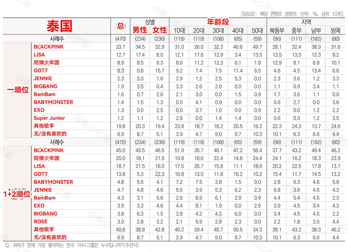 รายงานผลสำรวจKorean Waveในต่างประเทศ ปี2025 ของแต่ละภูมิภาค 
ซึ่งในประเทศไทย มีชื่อแบมแบมกับgot7
ติดโพลด้วย👏

ประเทศไทยจะขาด GOT7และBamBamไปได้ยังไงละคะ😌
#BamBam #แบมแบม
#GOT7
