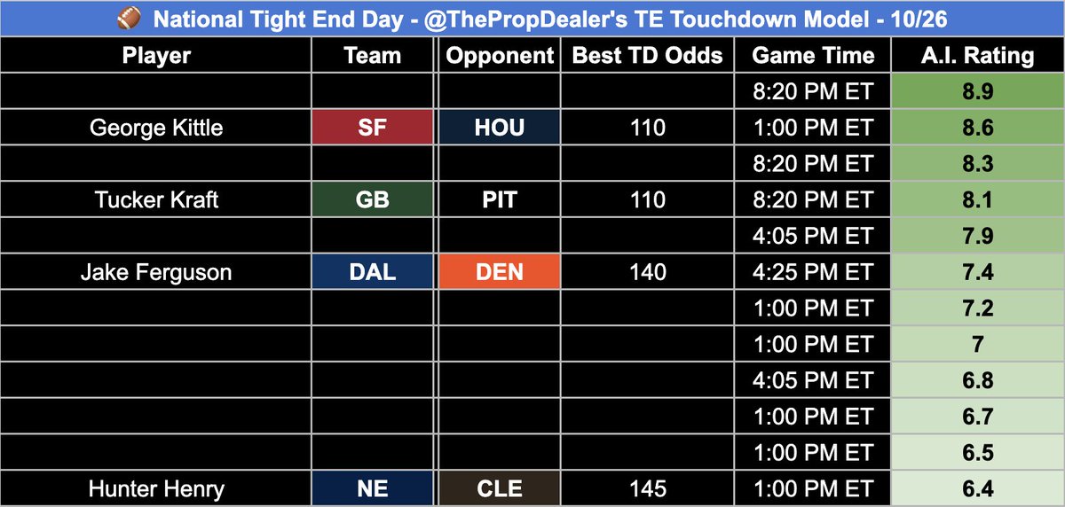 MY NATIONAL TIGHT END DAY TD MODEL IS LIVE 🔥

These are my model's top rated TD scorers ranked by A.I. Rating &amp; I’ve already locked in two parlays… Ready? 📈

Unlock EVERY player: tpd.bet/BetClub-Models

Only some players are posted for free, the rest are exclusive to my Bet