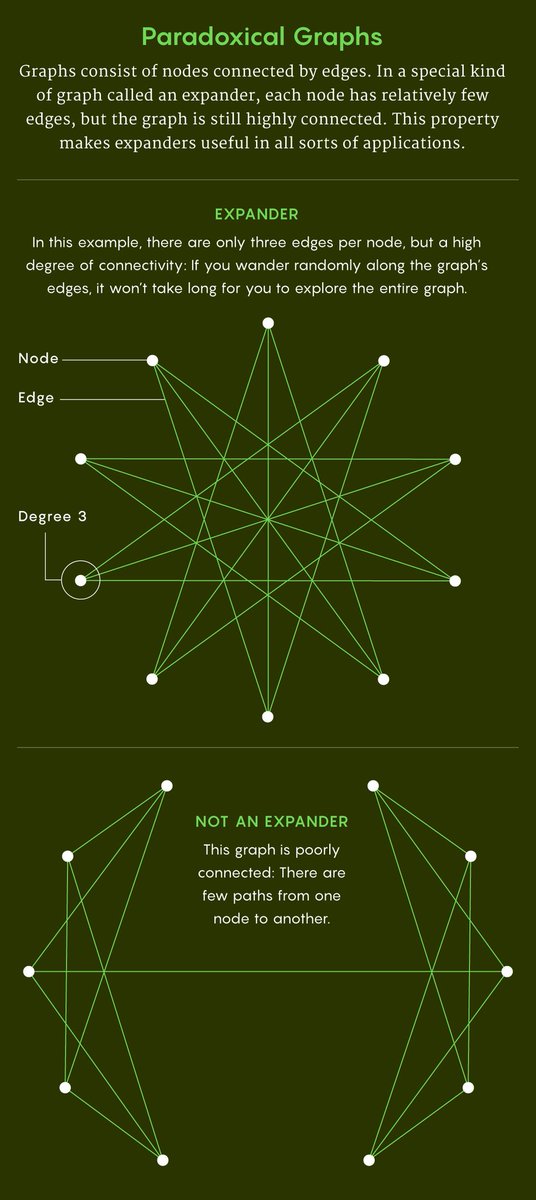 QuantaMagazine's tweet image. Graphs consist of nodes connected by edges. In a special kind of graph called an expander, each node has relatively few edges, but the graph is still highly connected. This prospect makes expanders useful in all sorts of applications. quantamagazine.org/new-proof-sett…