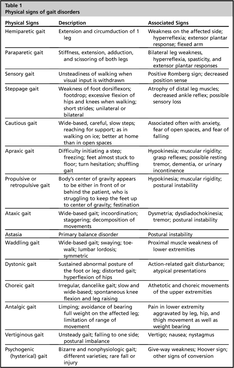 Physical signs of gait disorders.

semanticscholar.org/paper/Gait-dis…