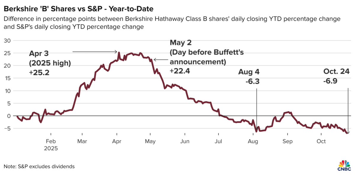 🚨 INVESTING : "Warren Buffett e Berkshire Hathaway: il più grande divario di rendimento rispetto all'S&P 500 quest'anno!"