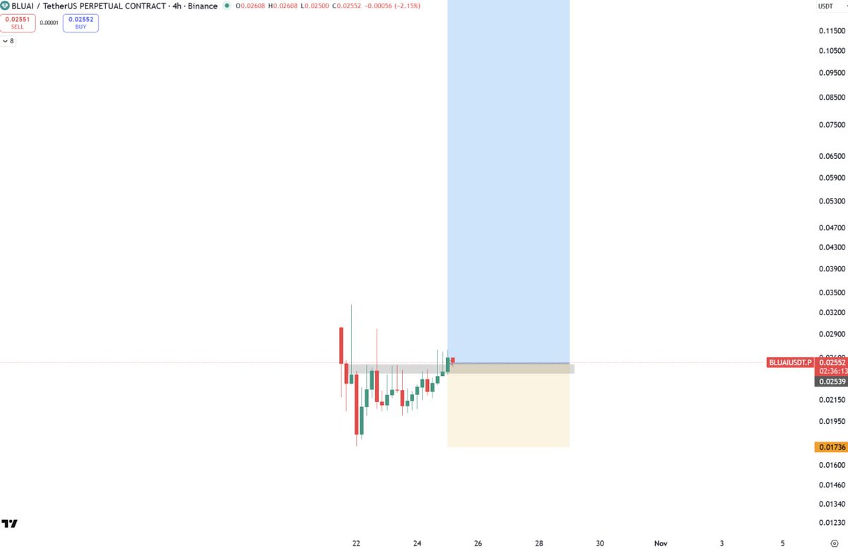 0xmrtraderr's tweet image. #BLUAI BULLISH