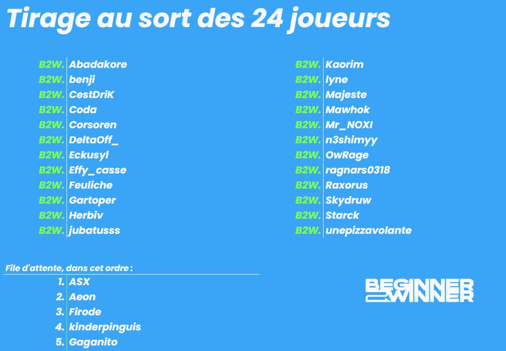 TIRAGE AU SORT EFFECTUE !

Bienvenue à ces 24 joueurs pour la première édition de la BEGINNER 2 WINNER !

Vous avez été 90 à vous préinscrire, merci énormément pour votre soutien sur l'évènement !❤️

Pour les joueurs sélectionnés, gardez un œil sur vos mails/sur discord !
