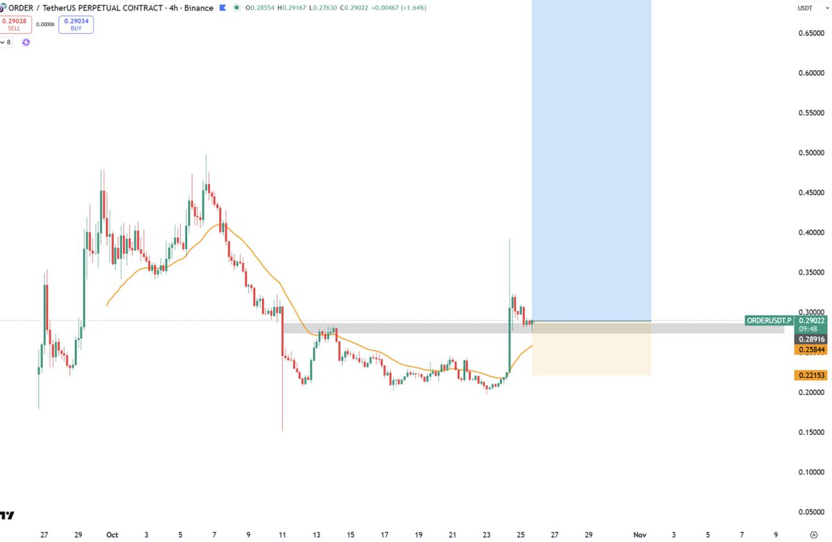 0xmrtraderr's tweet image. #ORDER BULLISH mark my post