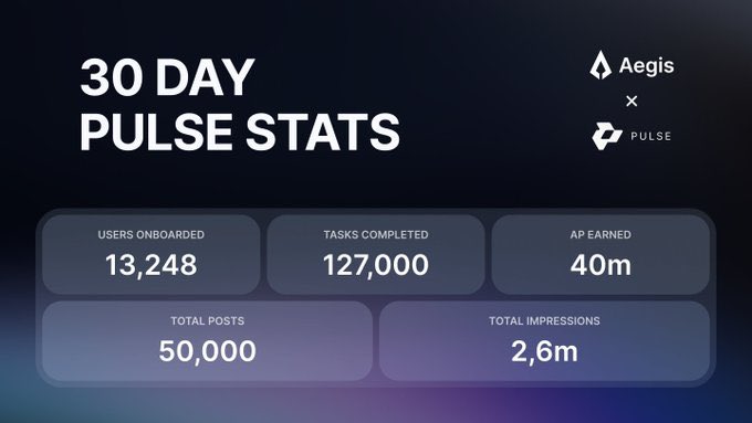 AbiodunPelumi17's tweet image. Big start for @aegis_im hoping to see them do more in following weeks…

When you’re building the right project you’ll definitely get users