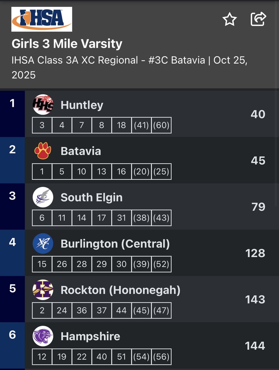 Huntley_CC's tweet image. IHSA 3A Batavia Regional 

Huntley girls - REGIONAL CHAMPS!!

Congrats to this group on their TEAM performance today! 

On to sectionals!!