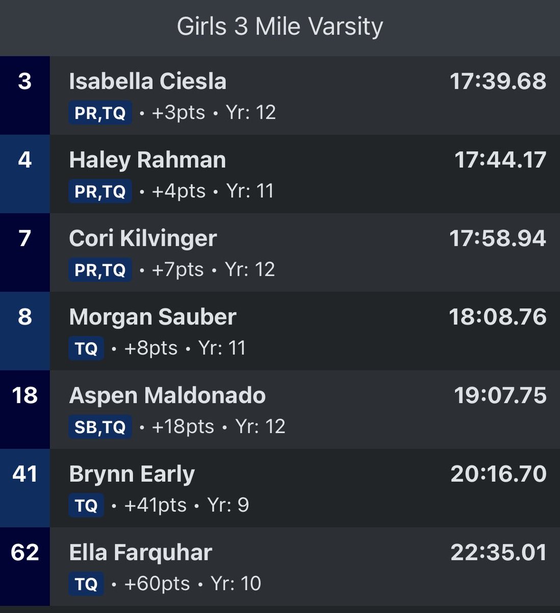 Huntley_CC's tweet image. IHSA 3A Batavia Regional 

Huntley girls - REGIONAL CHAMPS!!

Congrats to this group on their TEAM performance today! 

On to sectionals!!