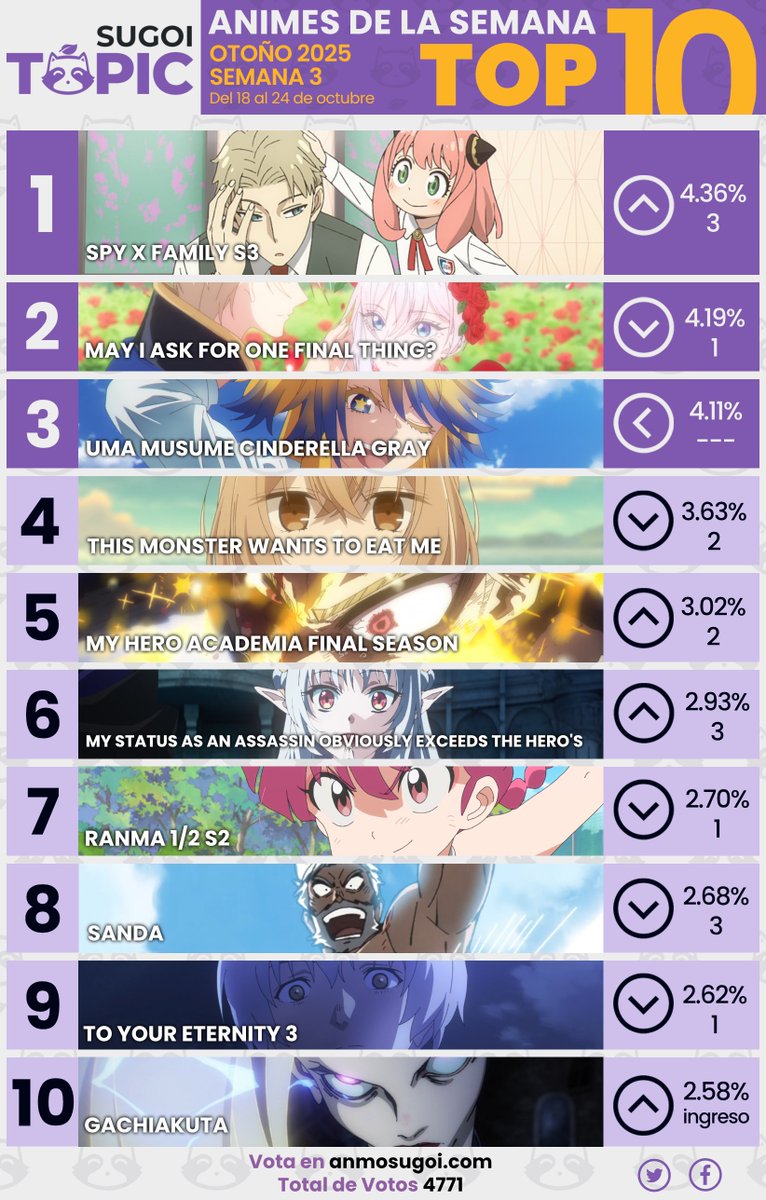 🍂TOP10 ANIMES DE LA SEMANA - OTOÑO 2025

1⃣ SPY X FAMILY 3
2⃣ May I Ask for One Final Thing?
3⃣ Uma Musume Cinderella Gray

🗳️Gracias a todos por su participación, la votación está abierta para la siguiente semana: a.sugoi.news/08l03

#MayIAsk🌹
#SPY_FAMILY