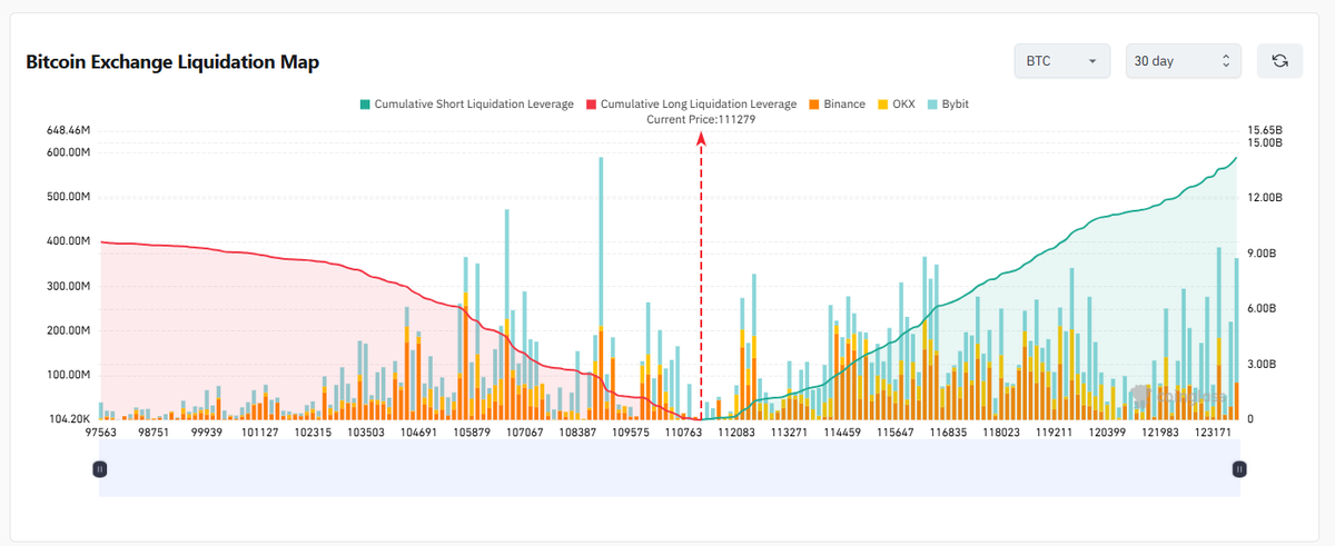 elcryptovictor's tweet photo. 📊 Mapa de liquidaciones de #BTC (últimos 30 días)

💰 Precio actual: $111,279 USD

🔺 Si BTC sube 10 % → ~$122,400 USD, se liquidarían más de $15,000 millones en posiciones SHORTS.
🔻 Si BTC baja 10 % → ~$100,000 USD, se liquidarían unos $400 millones en LONGS.
Esto significa que hay una gran cantidad de traders en corto que serían forzados a cerrar si el precio sube, lo que podría provocar un fuerte “short squeeze” (subida acelerada impulsada por liquidaciones).

📈 El “max pain” favorece a los toros 🐂.
La presión de liquidación está del lado alcista: los cortos corren mucho más riesgo que los largos en este rango de precios.

📍Gráfico obtenido de Coinglass:
👉 https://t.co/mFNpS592uj
#Bitcoin #BTC #Crypto #Trading #OnChain #DeFi