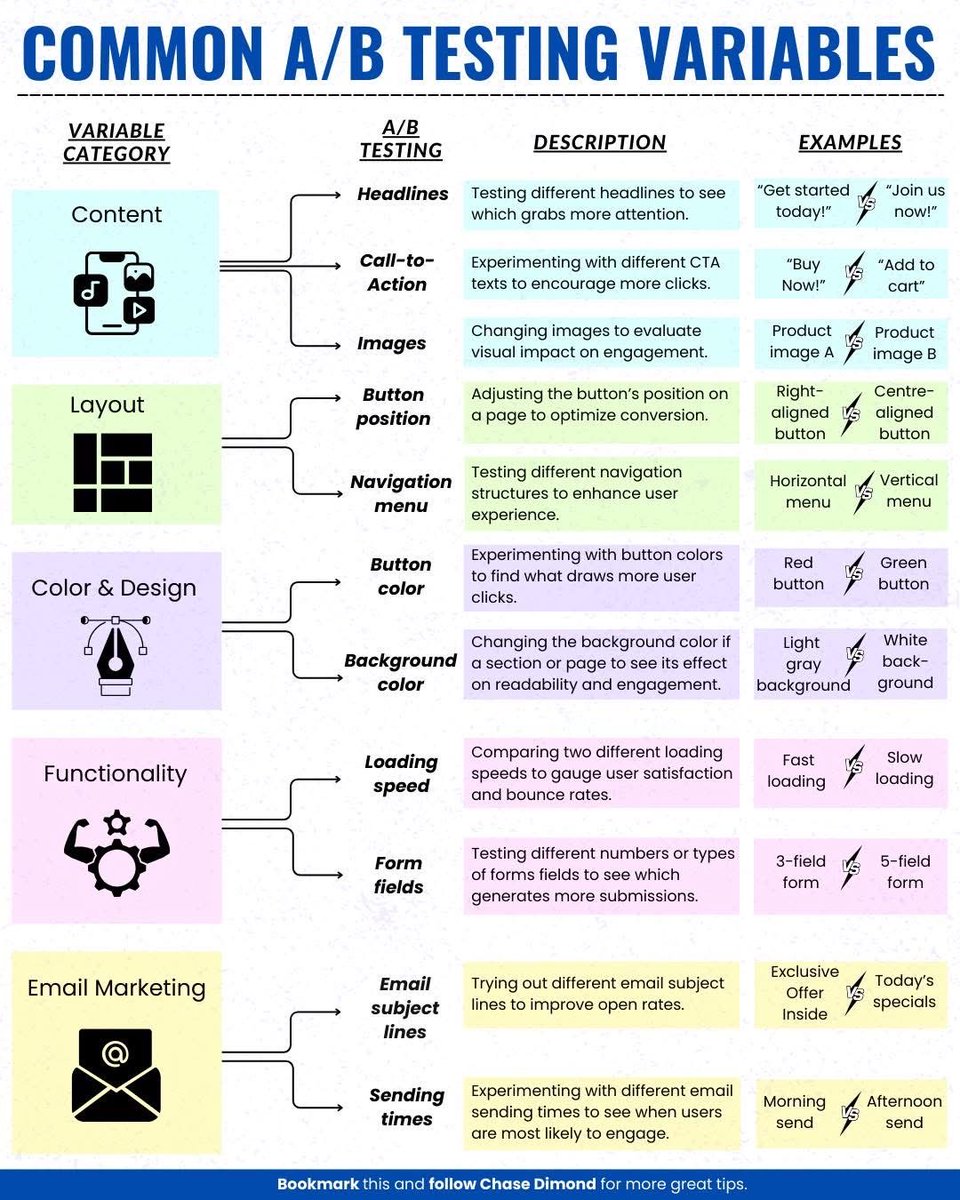 Common A/B Testing Variables: