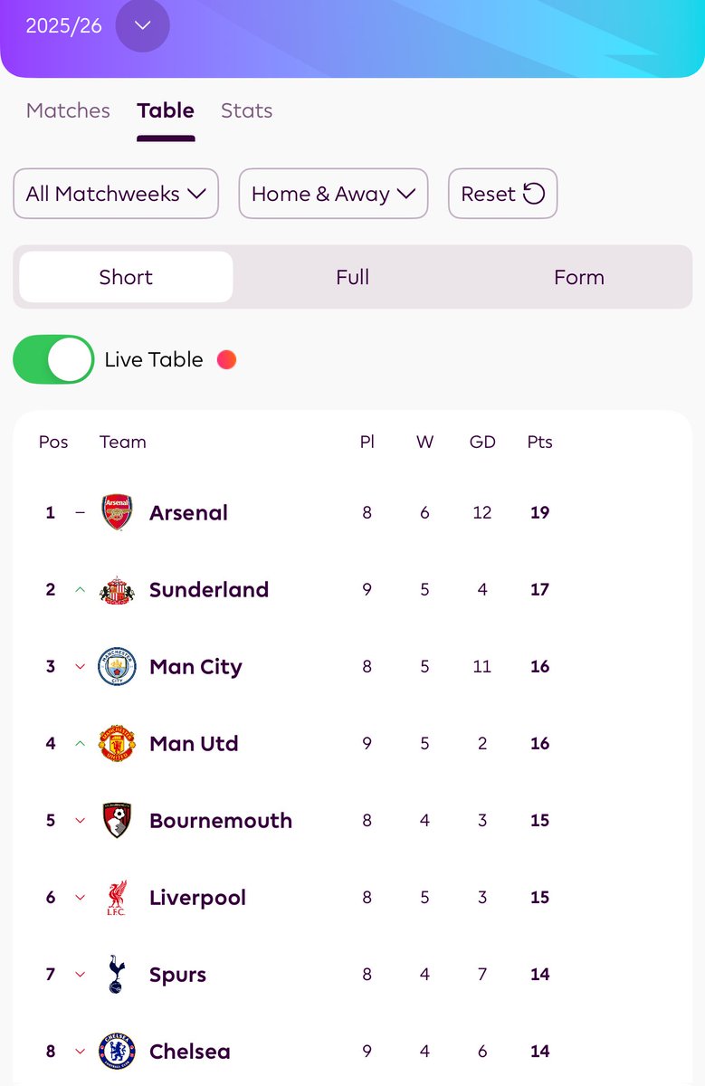 امبويمو قتل النورس
مانشستر يدخل بالموجب بفارق الاهداف لاول مرة هذا الموسم
مانشستر يونايتد الكارثي هذا الموسم فوق تشلسي بالترتيب وبثلاث نقاط
مانشستر لعب ضد ارسنال و ليفربول و السيتي في ملعب السيتي و الليفر ولعب مع تشلسي
رغم ذلك فارقه عن المتصدر ارسنال 3 نقاط فقط ومتعادل مع السيتي