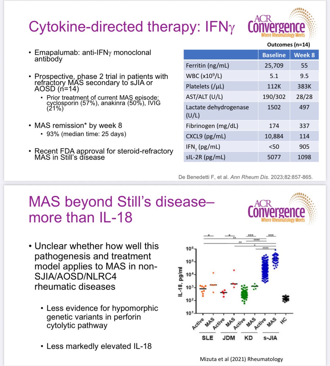 #ReviewCourse #ACR25 MAS treatment: 
🔹Corticosteroids remain first-line
🔹 Anakinra (anti-IL1) improve survival in severe MAS
🔹 Emapalumab (anti-IFNγ) 93% remission in refractory cases; FDA-approved for steroid-refractory Still’s-MAS