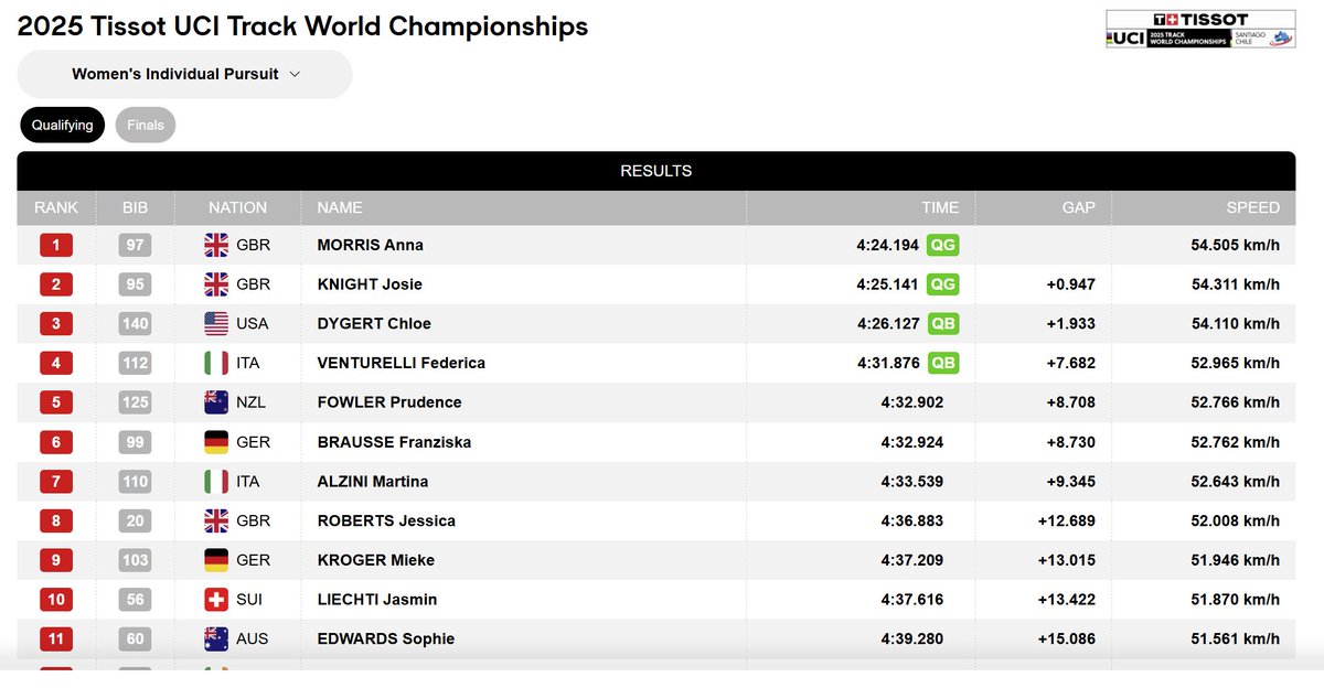 VeloUK's tweet image. WORLD CHAMPION'S JERSEY BECKONS FOR GB RIDERS --- TRACK WORLDS: GB's Anna Morris and Josie Knight to race each other for the Santini Cycling Wear #rainbows in the Women's Individual Pursuit Final. Jess Roberts was 8th fastest in qualifying.