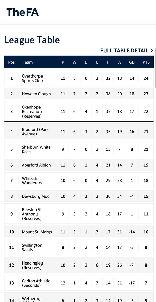 Baby steps - but another 3 points for the first team -
But it's about chalking off them wins as quick as possible and seeing where this great set of lads takes us.. Up the Clough !!
Goals in us - chances are made.
Saturday 3 points feel great
