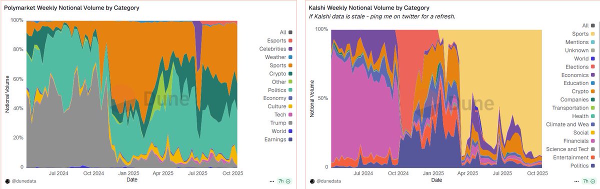 Atlantislq's tweet image. Polymarket vs Kalshi Top-categories:

&amp;gt; Polymarket: Politics, Sports, Crypto, Culture, Trump
&amp;gt; Kalshi: Sports, Crypto, Politics (everything else &amp;lt;1%)

Fun fact: Sports = 92% of Kalshi volume while Polymarket users love Trump more than Tech or Weather markets.