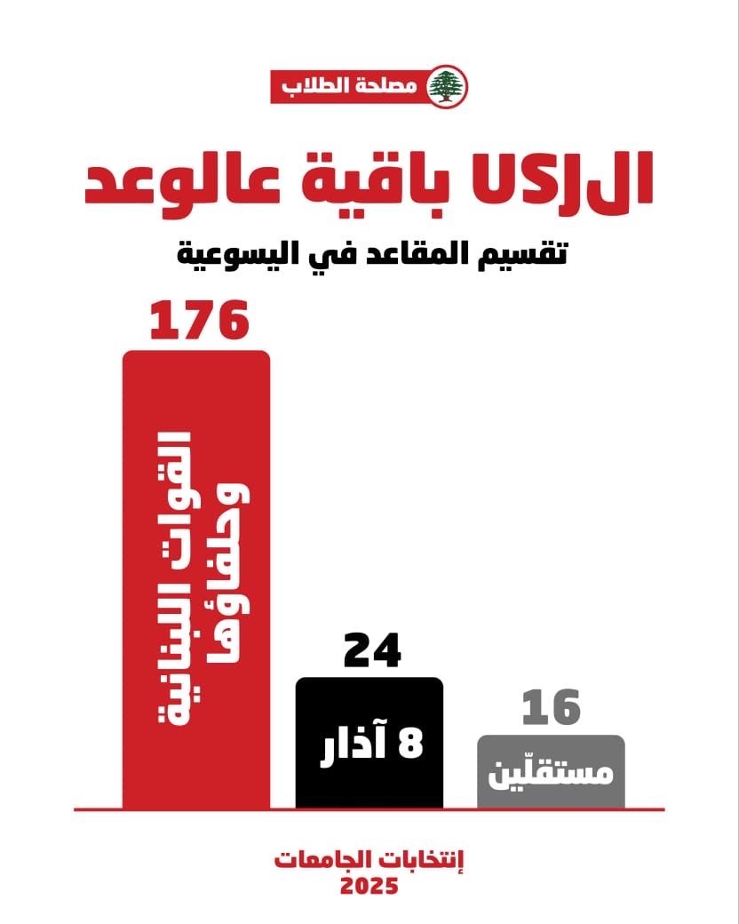 مش مهم يربحوا القوات كل الجامعات… المهم تقدر تقنع العونيين أنن عم يخسروا كل شي🤦‍♂️
<a href="/tonyabinajem/">Tony Abi Najem - طوني أبي نجم</a>