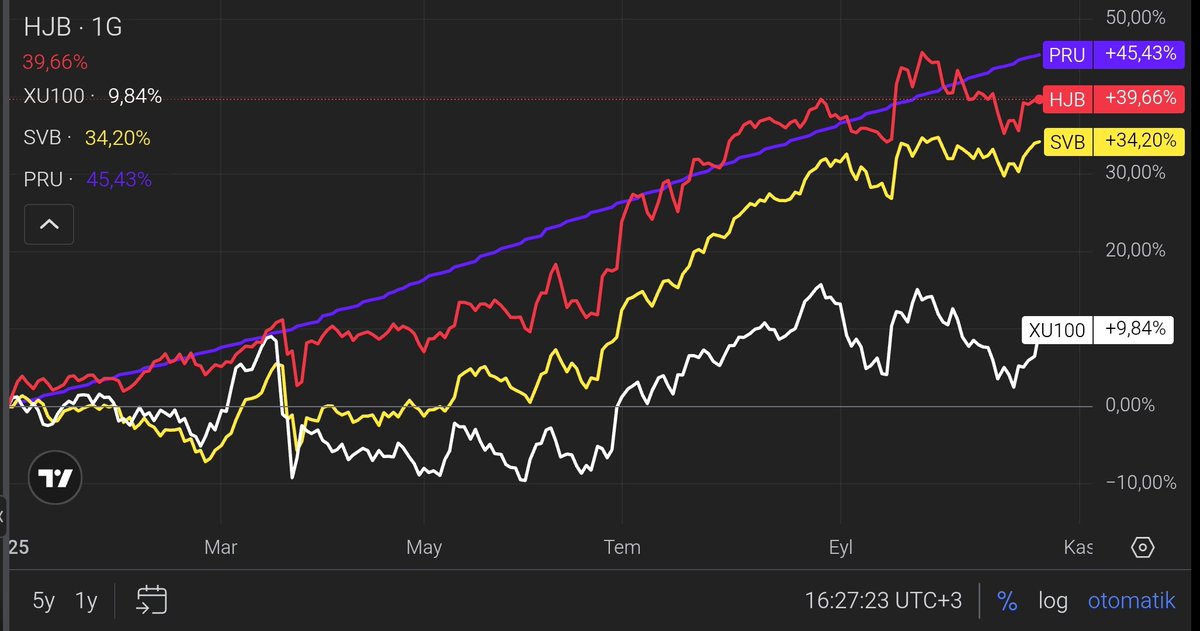 financialfree42's tweet image. #HJB + #SVB fonları güzel yönetildiğini düşündüğum bist100 bazlı değişken fonlar. 

Bist %10 artıdayken neredeyse para piyasasını yakalamış durumdalar. 

Bist yılı %30 artıda kapatirsa büyük ihtimal 2 fonda para piyasasının üstünde getiri sağlar. 

Bu tarz fonları orta ve uzun…